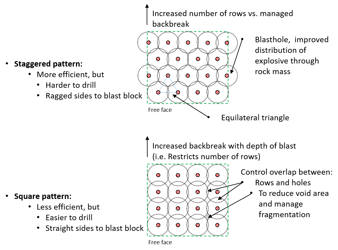 Drill Pattern