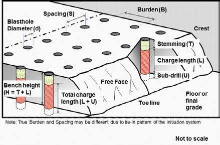 Surface Blast Design