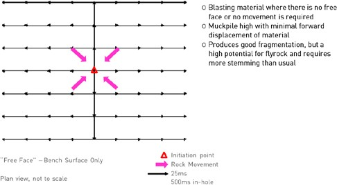 Timing profile Box Cut