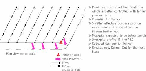 Timing profile Corner Cut