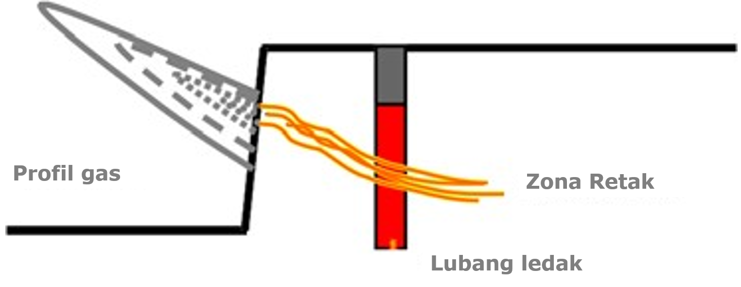 Gas release pulse